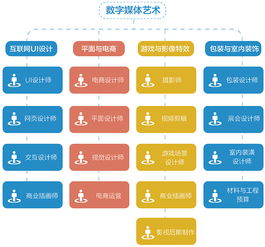 郑州数字媒体艺术方向介绍价格 平面设计培训哪家好 郑州华软国际 淘学培训