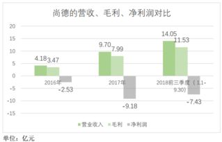 毛利率远超新东方 好未来,尚德的股价为何如此之低